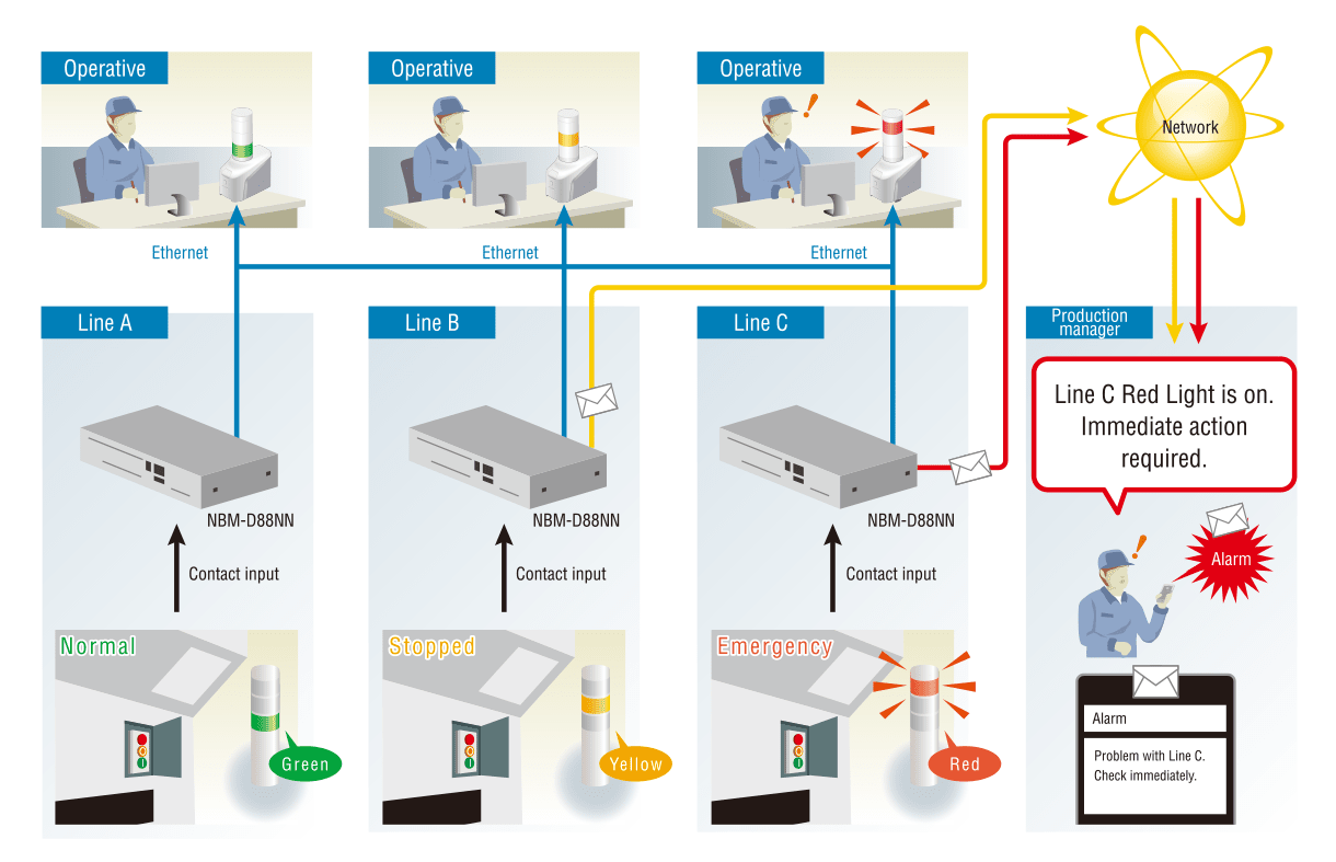 Remote monitoring reduces loss from stoppages