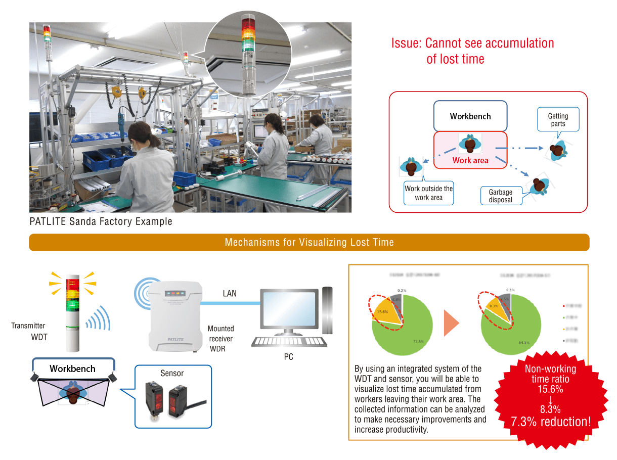 Visualize Lost Time in Cell Production