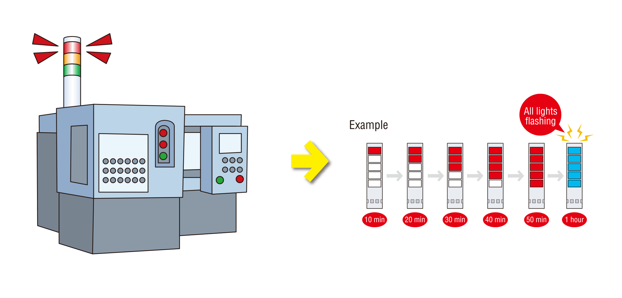 Visualize the elapsed time from when the problem occurred