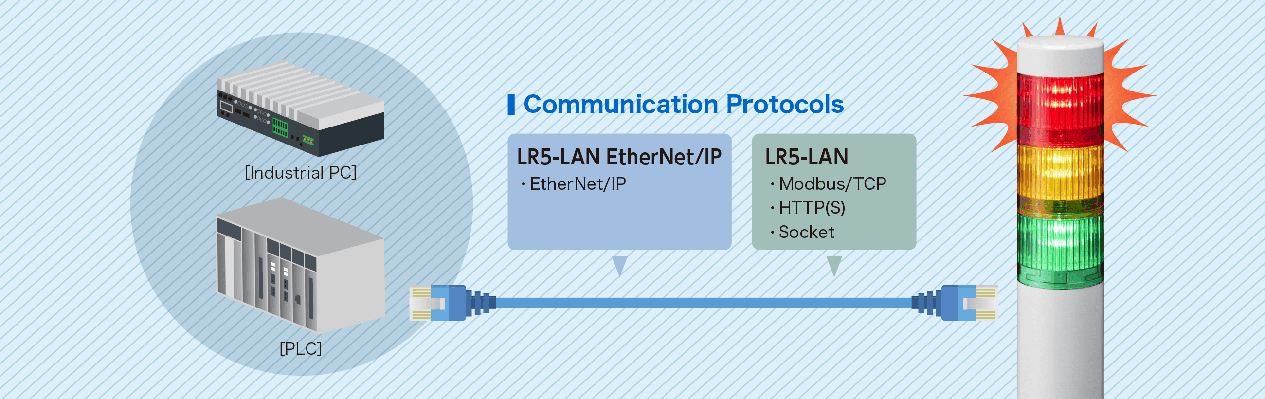 Control light and sound via LAN using HTTP(S), Modbus/TCP or EtherNet/IP with a network-enabled LED Signal Tower.