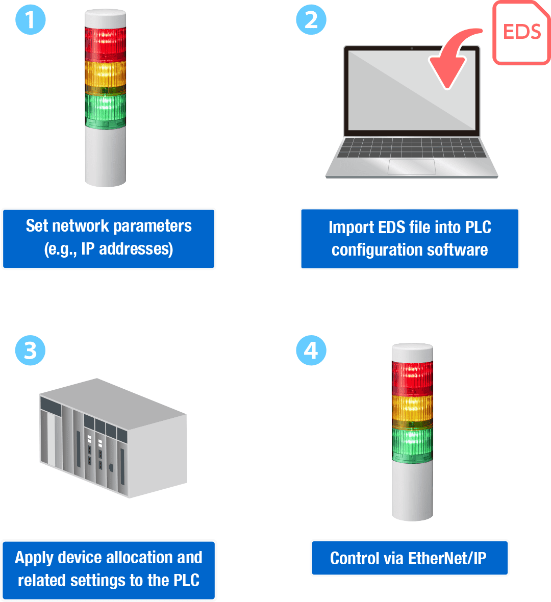 1. Set network parameters (IP address). 2. Import EDS into PLC software. 3. Apply device allocation. 4. Control via EtherNet/IP.