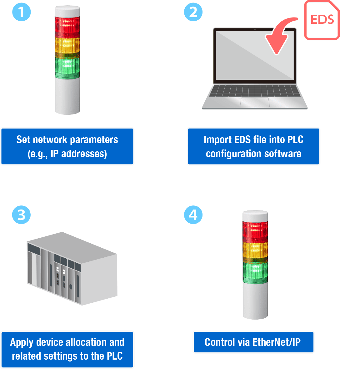 1. Set network parameters (e.g., IP addresses).  2. Import the EDS file into PLC configuration software.  3. Apply device allocation and related settings to the PLC.  4. Control via EtherNet/IP