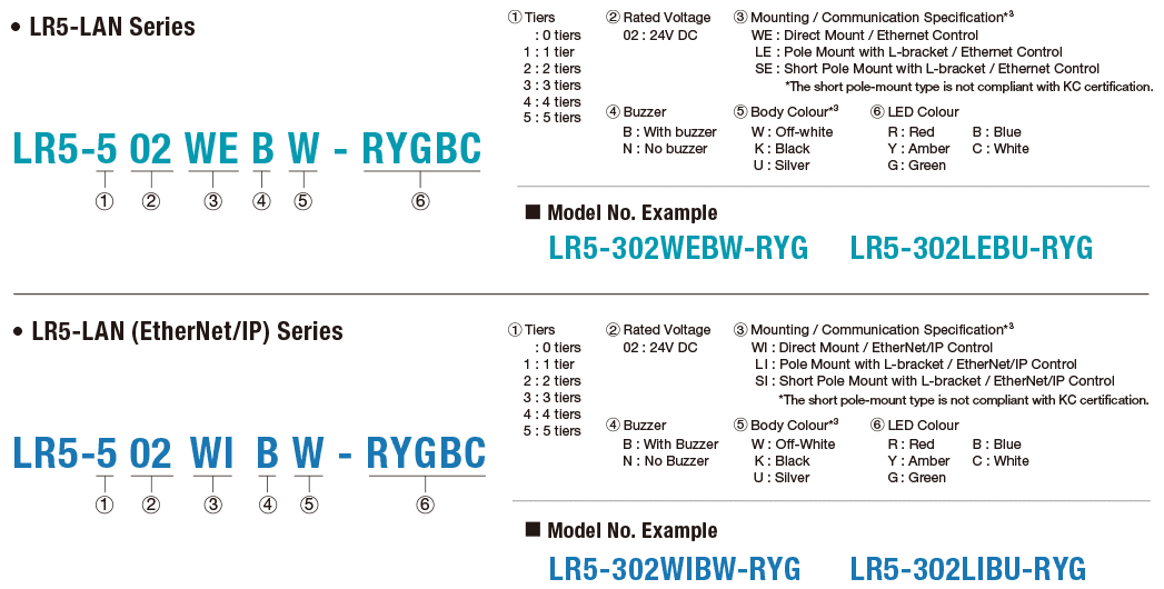 Model number configuration for LR5-LAN