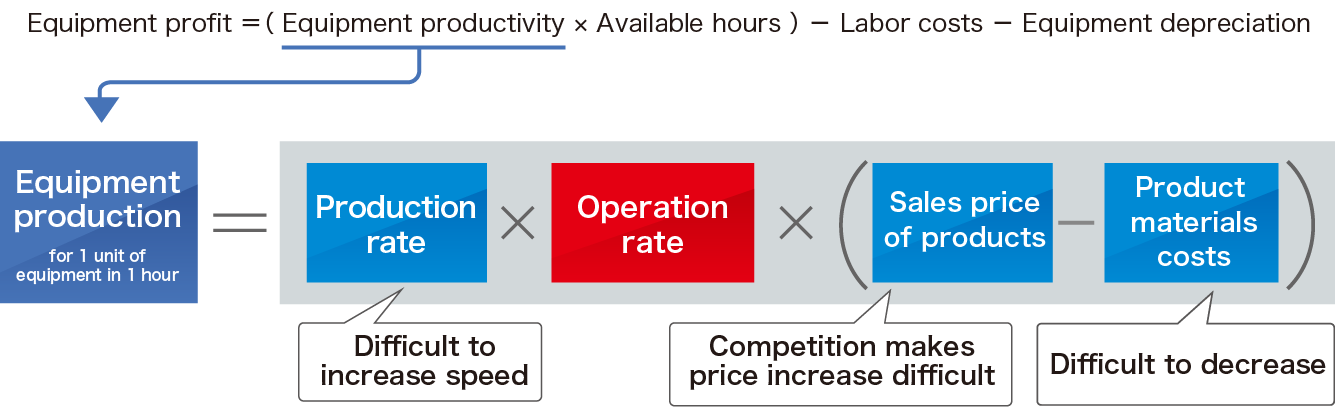 If the utilization rate is raised, equipment productivity will be greatly improved.